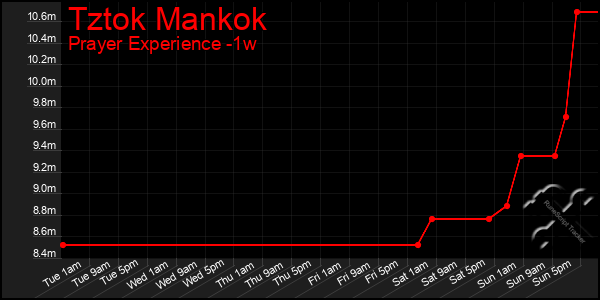 Last 7 Days Graph of Tztok Mankok