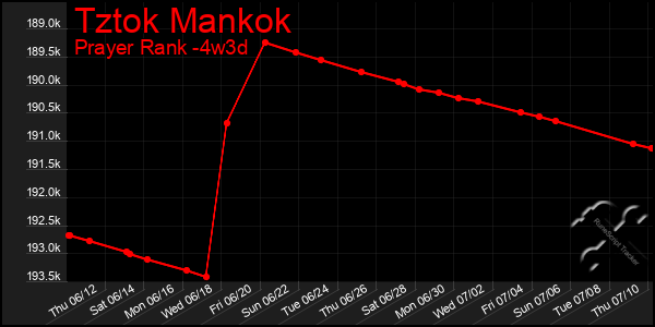 Last 31 Days Graph of Tztok Mankok