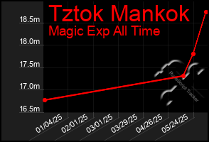 Total Graph of Tztok Mankok