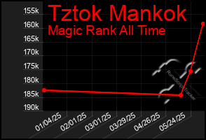 Total Graph of Tztok Mankok