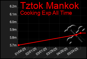 Total Graph of Tztok Mankok