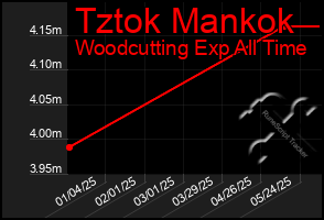 Total Graph of Tztok Mankok