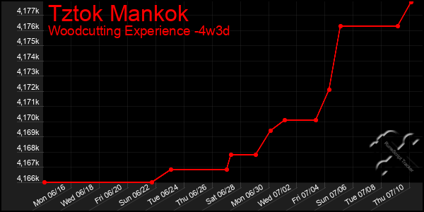 Last 31 Days Graph of Tztok Mankok