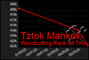 Total Graph of Tztok Mankok