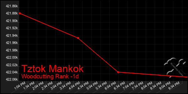 Last 24 Hours Graph of Tztok Mankok