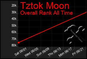 Total Graph of Tztok Moon