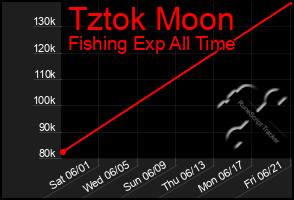 Total Graph of Tztok Moon