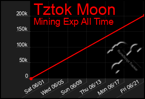 Total Graph of Tztok Moon