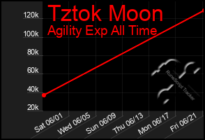 Total Graph of Tztok Moon