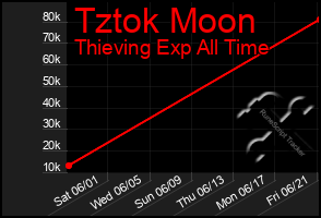 Total Graph of Tztok Moon