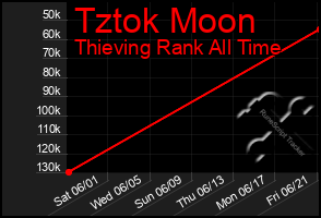 Total Graph of Tztok Moon