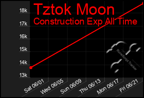 Total Graph of Tztok Moon