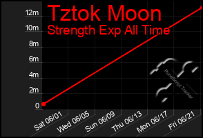 Total Graph of Tztok Moon