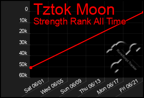 Total Graph of Tztok Moon