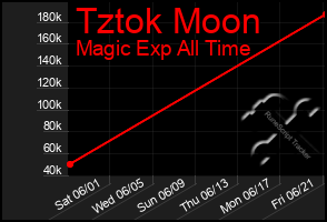 Total Graph of Tztok Moon