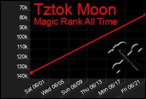 Total Graph of Tztok Moon