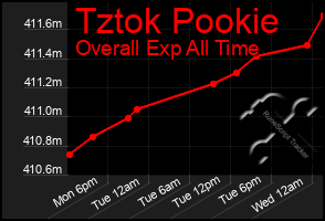 Total Graph of Tztok Pookie