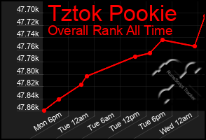 Total Graph of Tztok Pookie