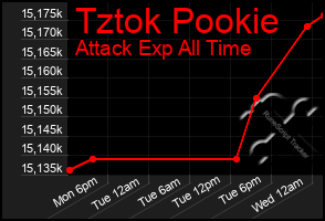 Total Graph of Tztok Pookie
