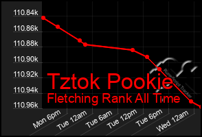 Total Graph of Tztok Pookie