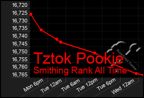 Total Graph of Tztok Pookie
