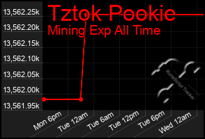 Total Graph of Tztok Pookie