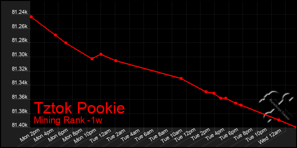 Last 7 Days Graph of Tztok Pookie