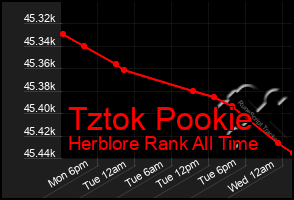 Total Graph of Tztok Pookie