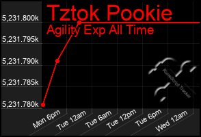 Total Graph of Tztok Pookie