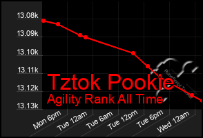 Total Graph of Tztok Pookie