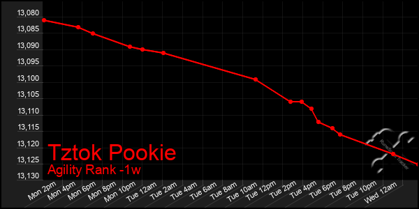Last 7 Days Graph of Tztok Pookie