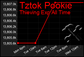 Total Graph of Tztok Pookie
