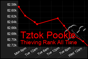 Total Graph of Tztok Pookie