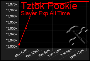 Total Graph of Tztok Pookie