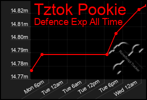 Total Graph of Tztok Pookie