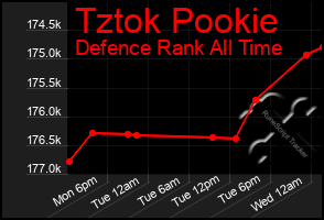 Total Graph of Tztok Pookie