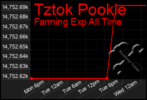 Total Graph of Tztok Pookie