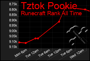Total Graph of Tztok Pookie