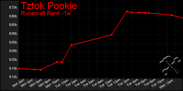 Last 7 Days Graph of Tztok Pookie