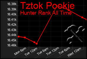 Total Graph of Tztok Pookie