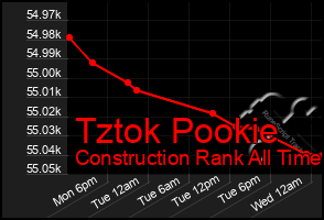 Total Graph of Tztok Pookie