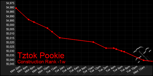 Last 7 Days Graph of Tztok Pookie