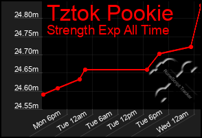 Total Graph of Tztok Pookie