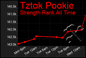 Total Graph of Tztok Pookie