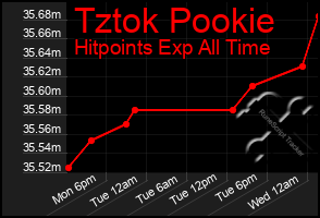 Total Graph of Tztok Pookie