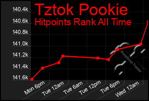 Total Graph of Tztok Pookie