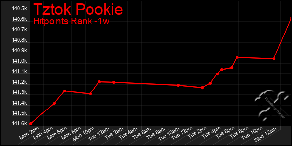 Last 7 Days Graph of Tztok Pookie