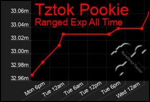Total Graph of Tztok Pookie