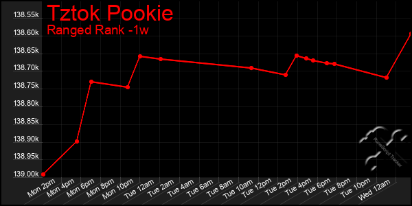 Last 7 Days Graph of Tztok Pookie