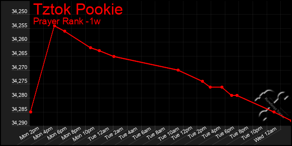 Last 7 Days Graph of Tztok Pookie